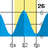 Hercules tide chart for Thursday, October 26, 2023