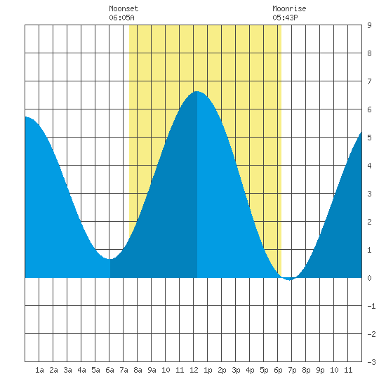 Hercules tide chart for Friday, October 27, 2023