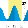 Hercules tide chart for Friday, October 27, 2023