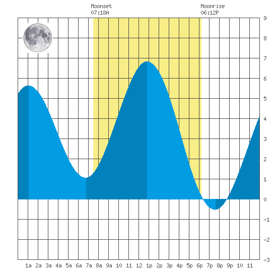 Hercules tide chart for Saturday, October 28, 2023