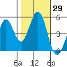 Hercules tide chart for Sunday, October 29, 2023