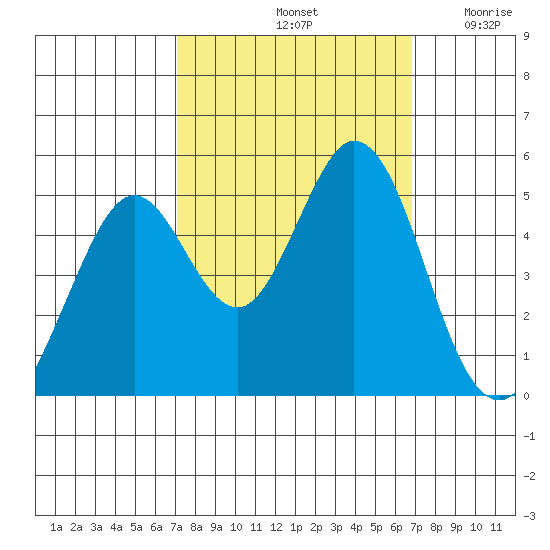 Hercules tide chart for Tuesday, October 3, 2023