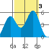 Hercules tide chart for Tuesday, October 3, 2023