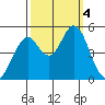 Hercules tide chart for Wednesday, October 4, 2023