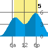 Hercules tide chart for Thursday, October 5, 2023