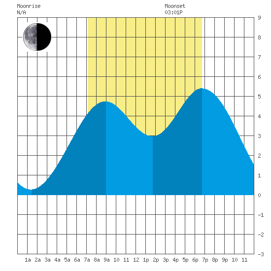 Hercules tide chart for Friday, October 6, 2023