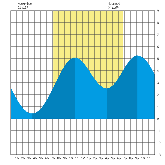 Hercules tide chart for Sunday, October 8, 2023