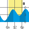Hercules tide chart for Sunday, October 8, 2023