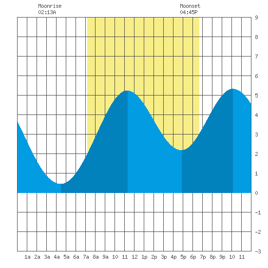Hercules tide chart for Monday, October 9, 2023