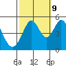 Hercules tide chart for Monday, October 9, 2023