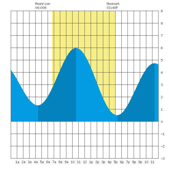 Hercules tide chart for Friday, November 10, 2023
