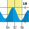 Hercules tide chart for Friday, November 10, 2023