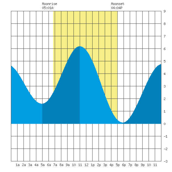 Hercules tide chart for Saturday, November 11, 2023