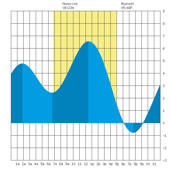 Hercules tide chart for Tuesday, November 14, 2023