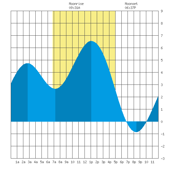 Hercules tide chart for Wednesday, November 15, 2023