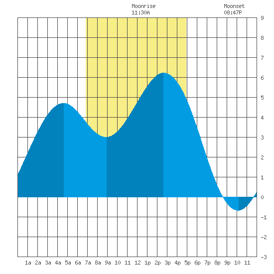 Hercules tide chart for Friday, November 17, 2023