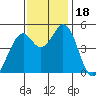 Hercules tide chart for Saturday, November 18, 2023