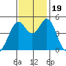 Hercules tide chart for Sunday, November 19, 2023