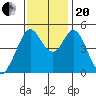 Hercules tide chart for Monday, November 20, 2023