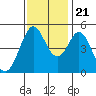 Hercules tide chart for Tuesday, November 21, 2023