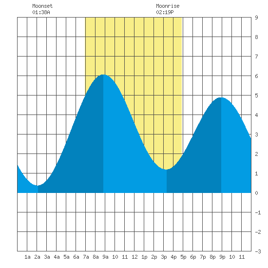 Hercules tide chart for Wednesday, November 22, 2023