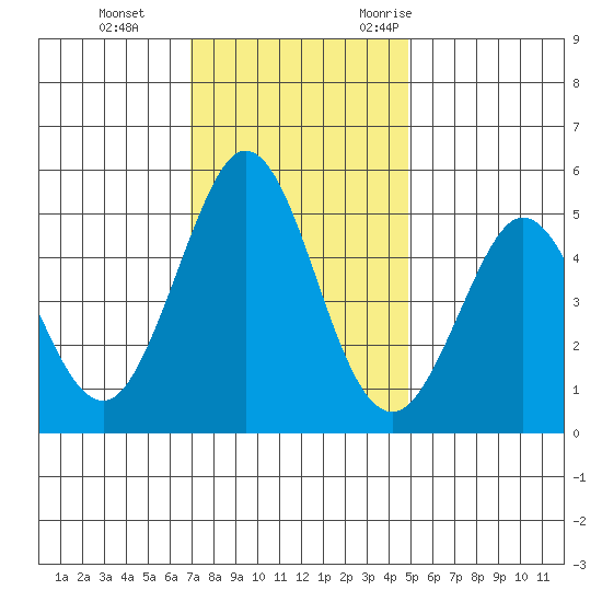 Hercules tide chart for Thursday, November 23, 2023