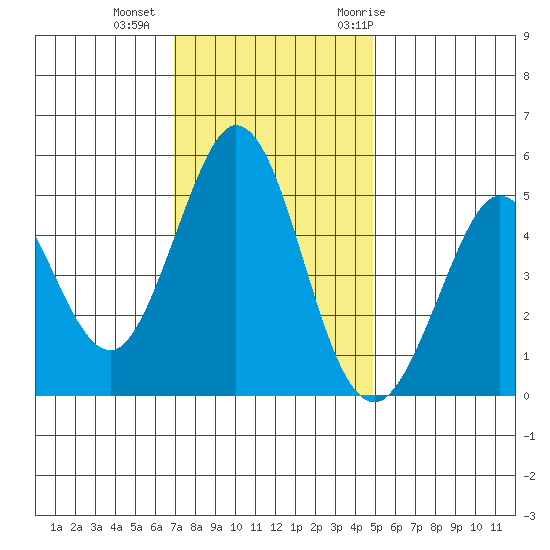 Hercules tide chart for Friday, November 24, 2023