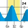 Hercules tide chart for Friday, November 24, 2023