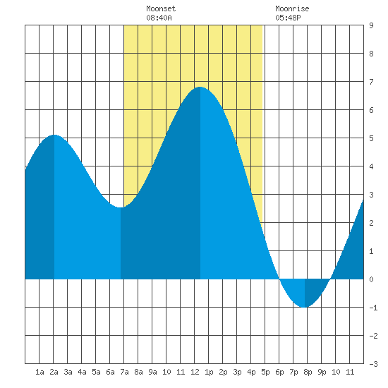 Hercules tide chart for Tuesday, November 28, 2023