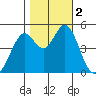 Hercules tide chart for Thursday, November 2, 2023
