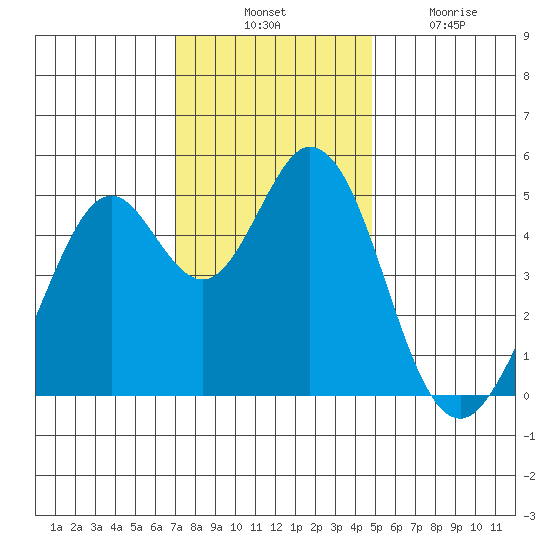 Hercules tide chart for Thursday, November 30, 2023