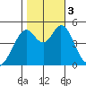 Hercules tide chart for Friday, November 3, 2023