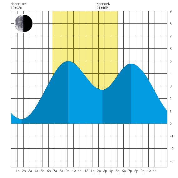 Hercules tide chart for Sunday, November 5, 2023