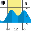 Hercules tide chart for Sunday, November 5, 2023