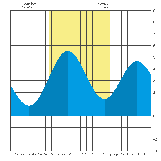Hercules tide chart for Wednesday, November 8, 2023