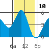 Hercules tide chart for Sunday, December 10, 2023