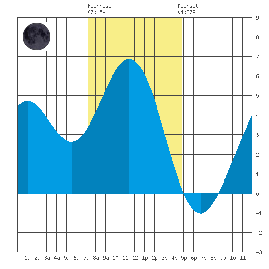 Hercules tide chart for Tuesday, December 12, 2023