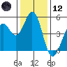 Hercules tide chart for Tuesday, December 12, 2023