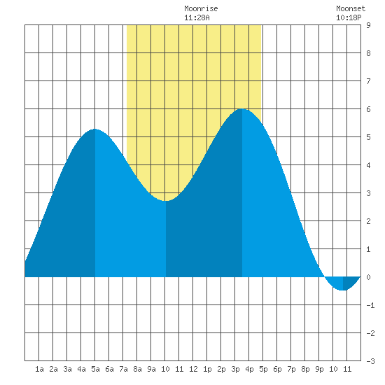 Hercules tide chart for Sunday, December 17, 2023