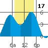 Hercules tide chart for Sunday, December 17, 2023