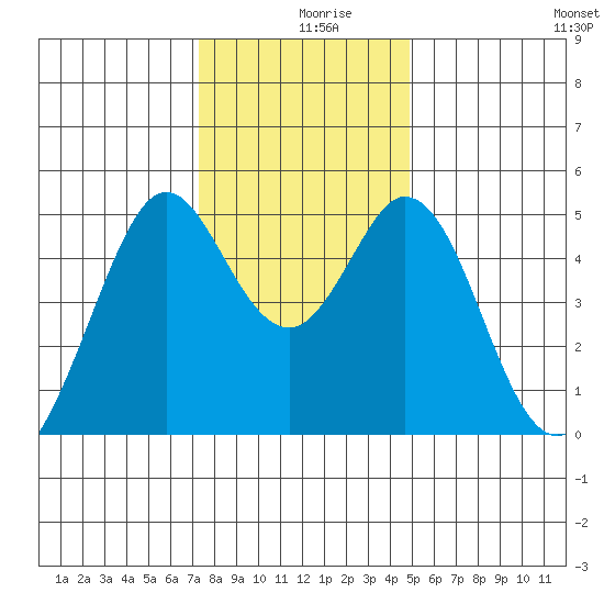 Hercules tide chart for Monday, December 18, 2023