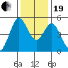 Hercules tide chart for Tuesday, December 19, 2023