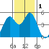 Hercules tide chart for Friday, December 1, 2023