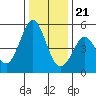 Hercules tide chart for Thursday, December 21, 2023