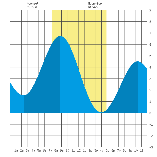 Hercules tide chart for Friday, December 22, 2023