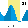 Hercules tide chart for Saturday, December 23, 2023