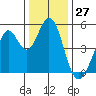 Hercules tide chart for Wednesday, December 27, 2023