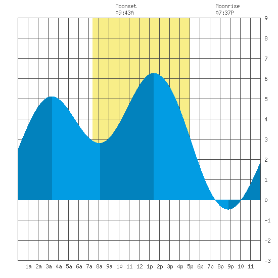 Hercules tide chart for Friday, December 29, 2023