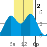 Hercules tide chart for Saturday, December 2, 2023
