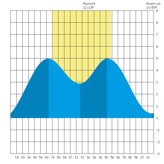 Hercules tide chart for Sunday, December 3, 2023